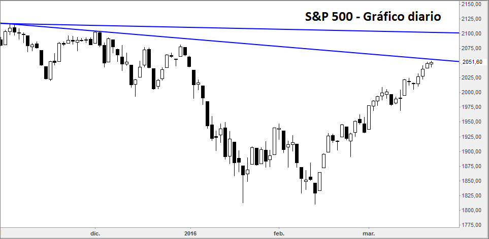 sp500d