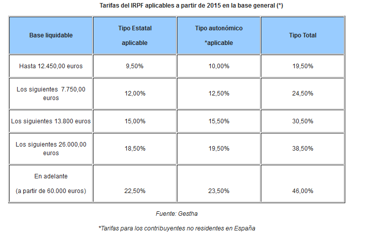 tipos_irpf