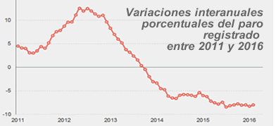 grafico paro marzo 2016