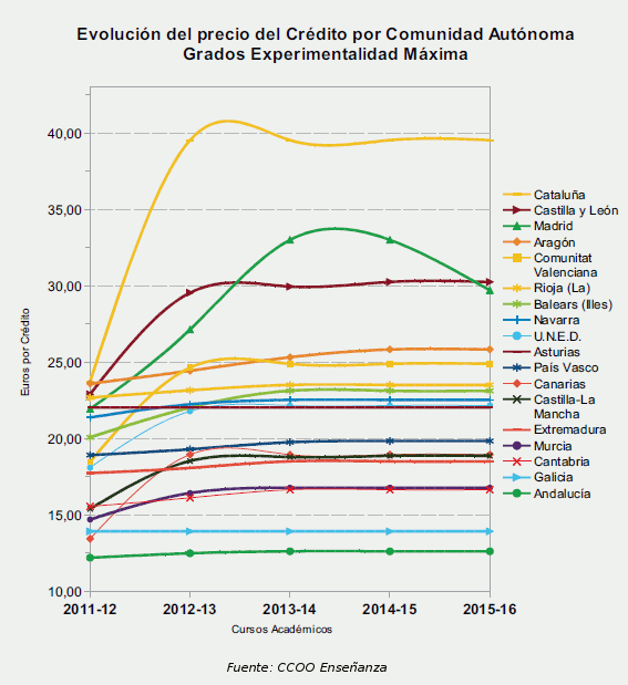 precios_universitarios_ccoo_ccaa