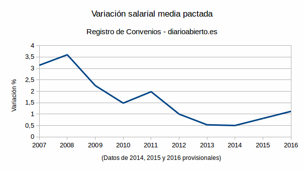 salarios_marzo_2016_2