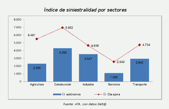 siniestralidad autónomos 2015