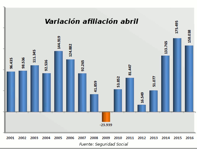 Afiliación_abril_evolución