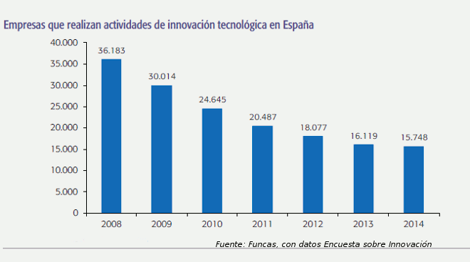 Innovación_empresas_funcas