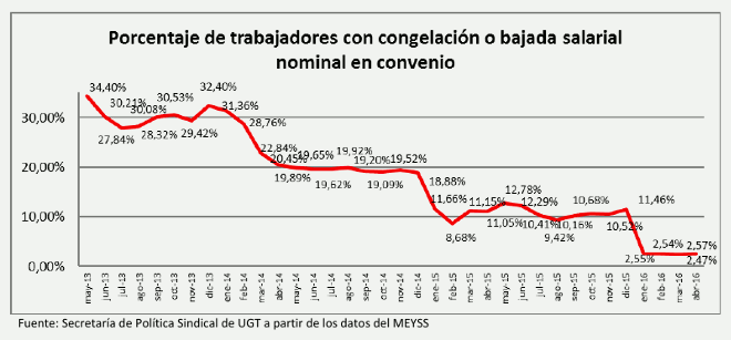 congelación_salarios_abril