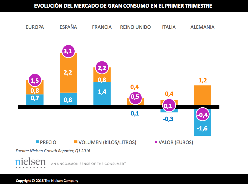 Fuente: Nielsen