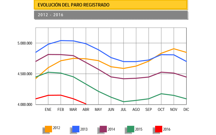 Evolución del paro registrado