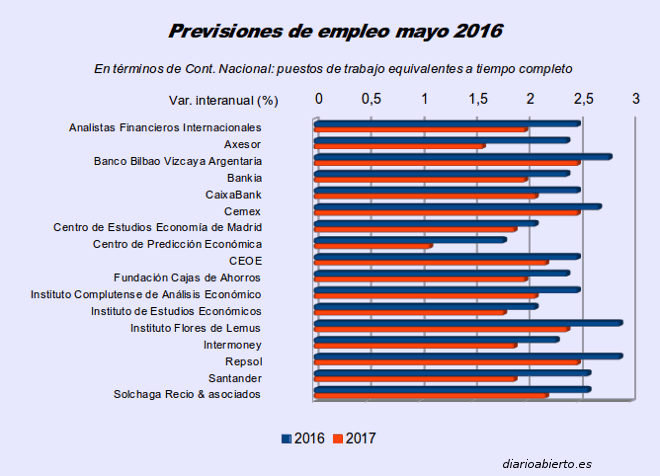 previsiones empleo funcas_dab