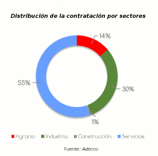 sectores_adecco