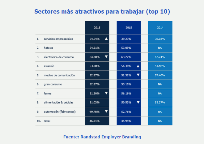 sectores_atractivos_Randstad
