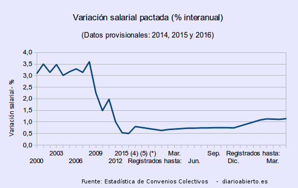 Convenios_salarios_mayo_2016