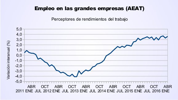 empleo_AEAT_abril_2016