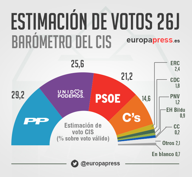 estimacion_voto_cis
