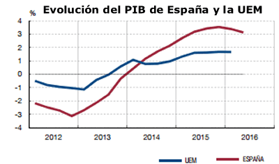 Evolución del PIB de España y la UEM