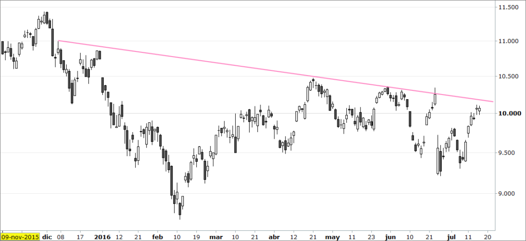 DAX
