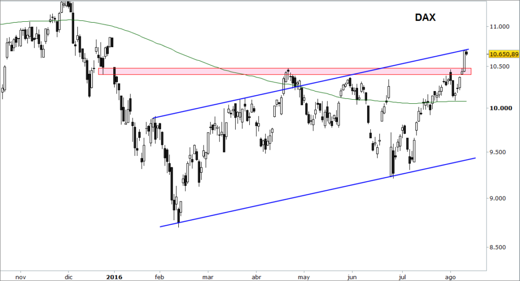 DAX
