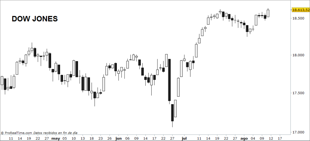 DOW