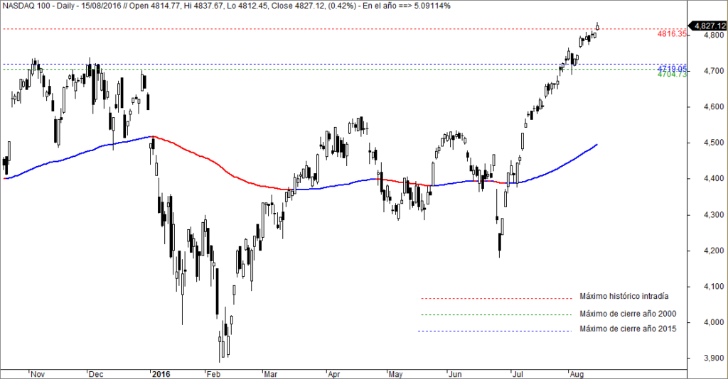 nasdaq100