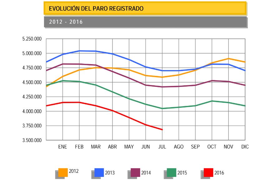 Evolución del paro