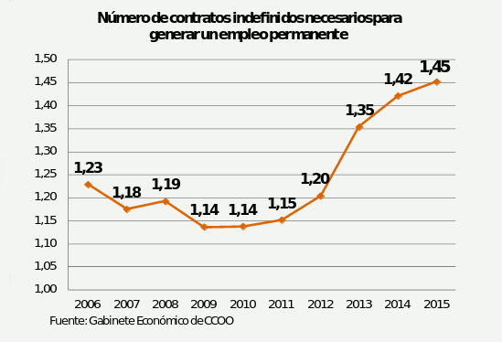 rotación_indefinidos_ccoo