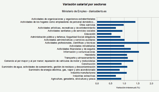 salarios_sectores_cct