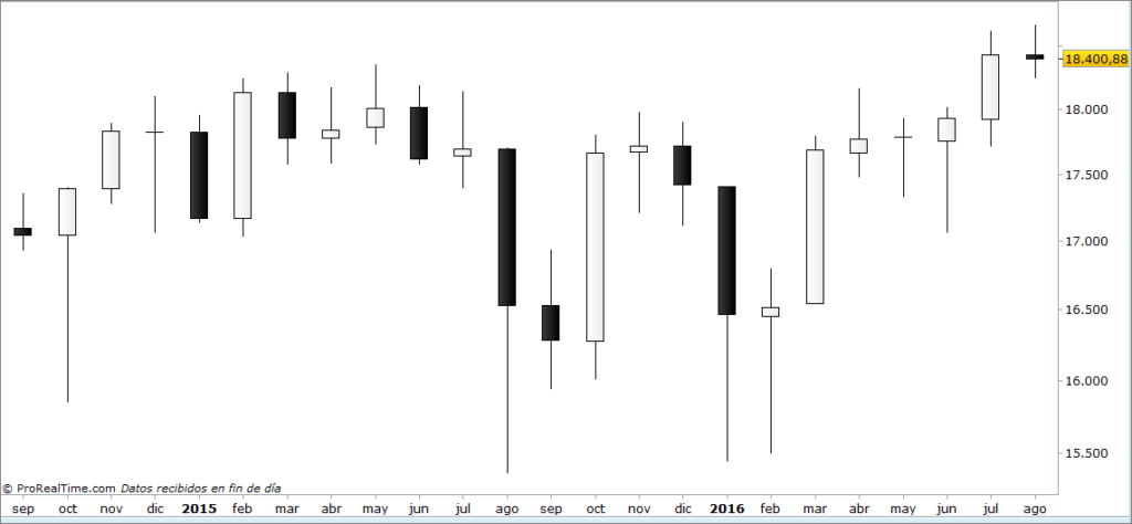 DOW
