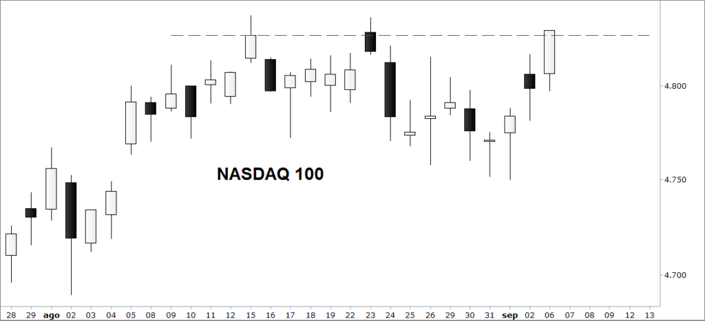 NASDAQ 100