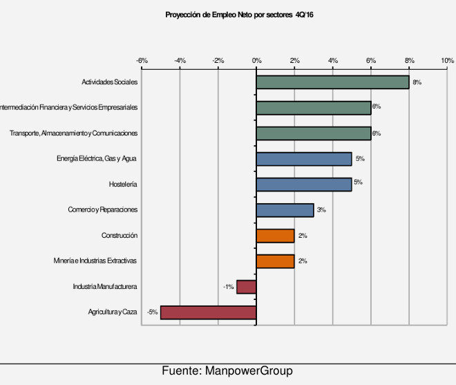 contratacion_sectores_manpower