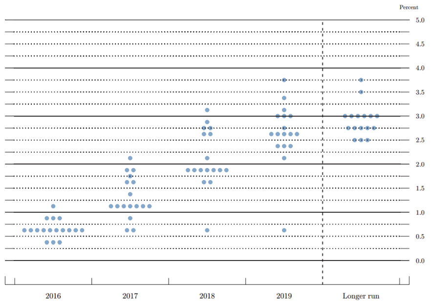 dot-plot