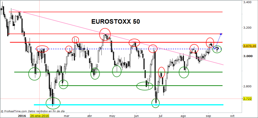 eurostoxx sopres