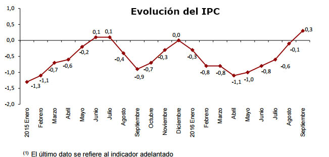 Evolución del IPC. Fuente: INE