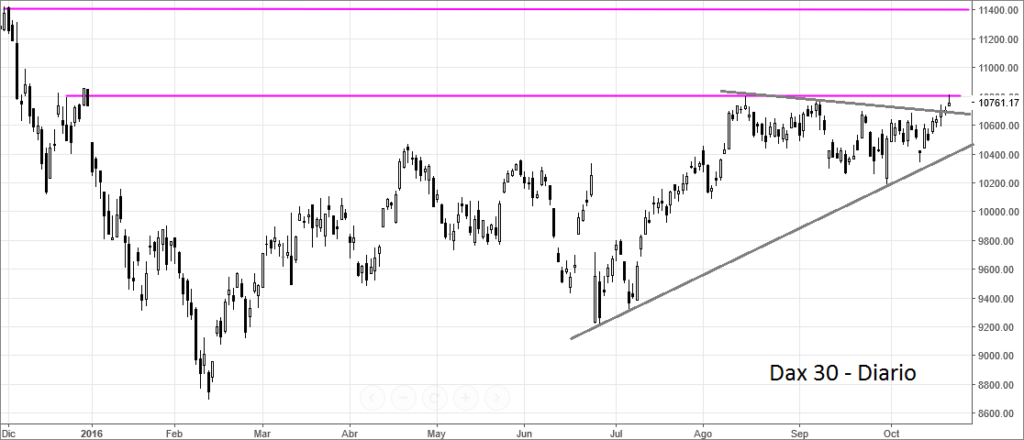 dax Bolsas europeas