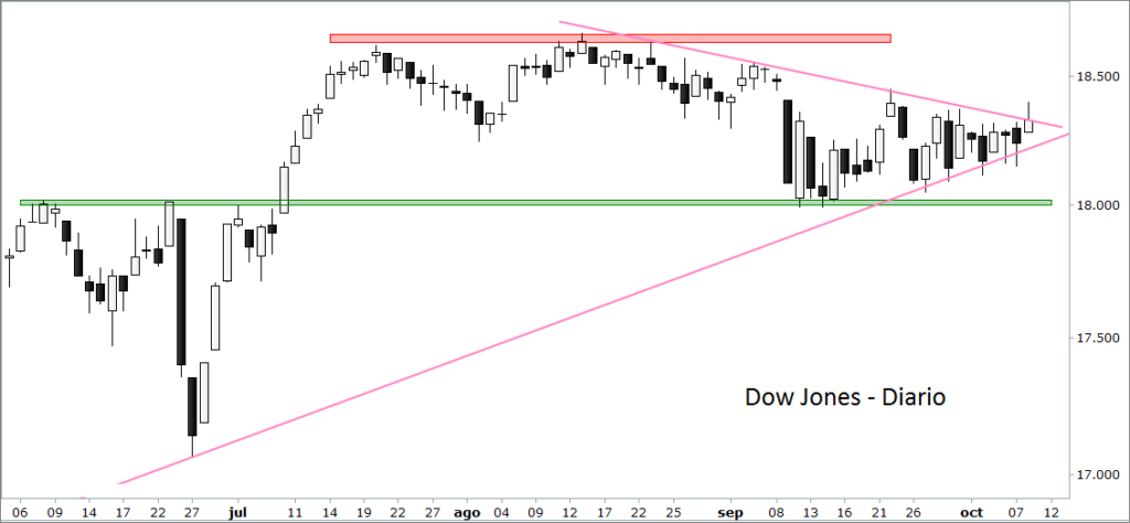 Dow Jones