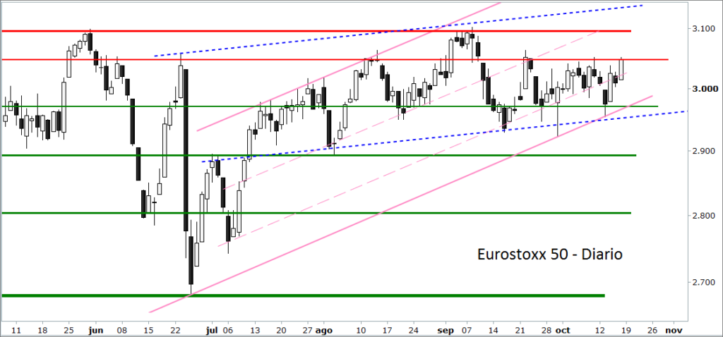 Eurostoxx