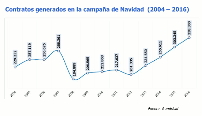 contratacion_navidad_randstad
