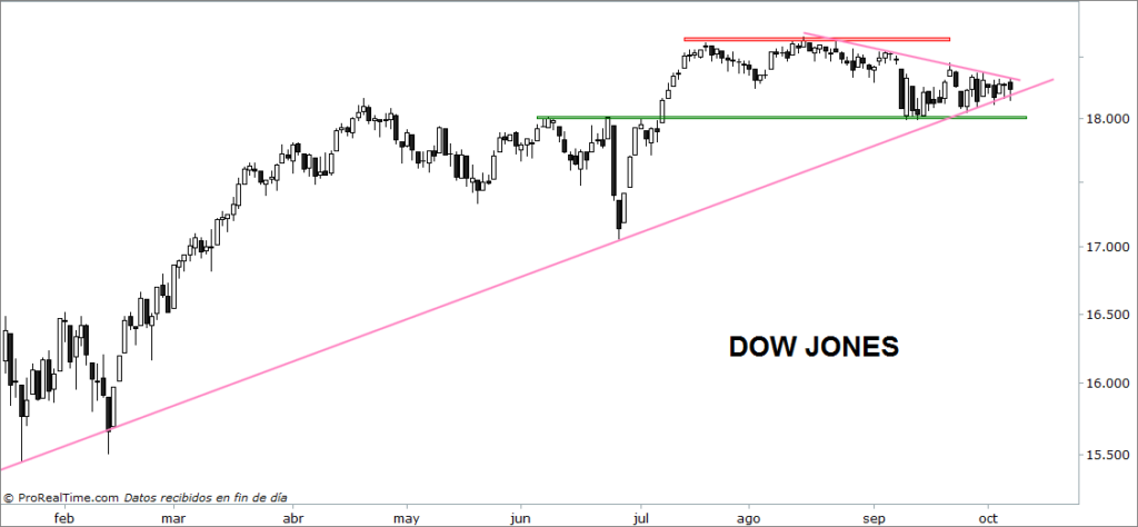 Dow Jones