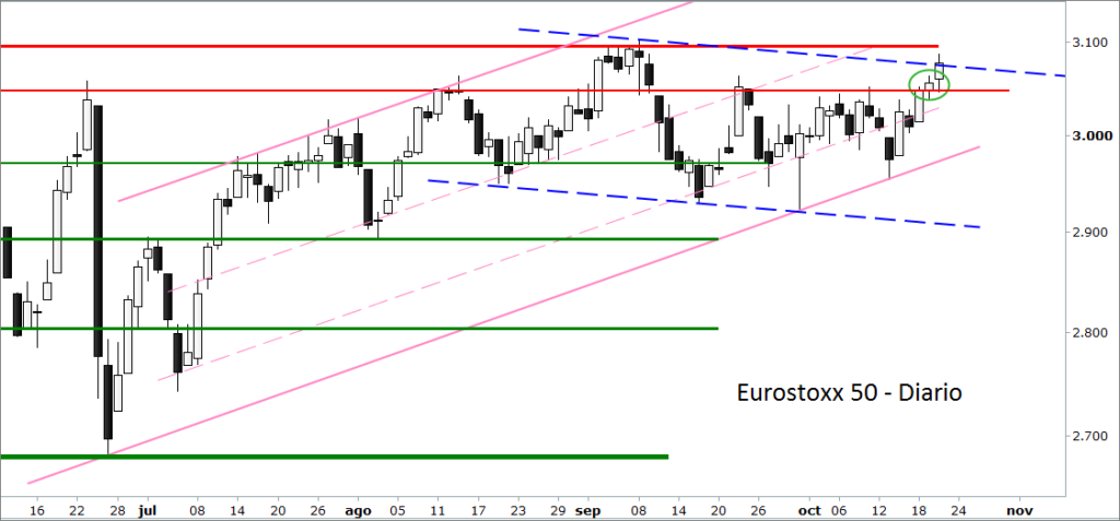 Eurostoxx Draghi