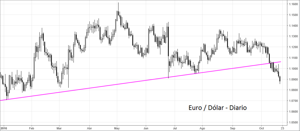 euro dolar wall street