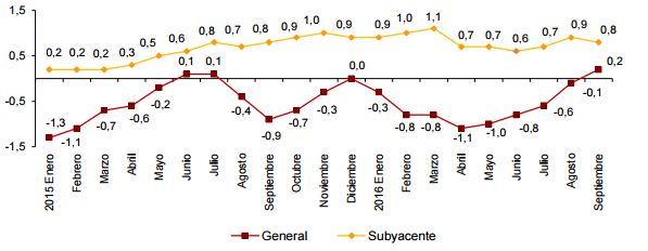 Evolución del IPC