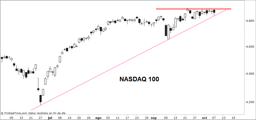 Nasdaq 100