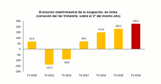 ocupacion_3t_evolucion