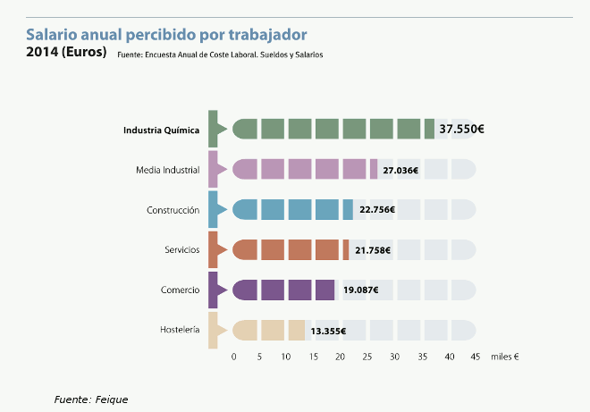 salario_quimica