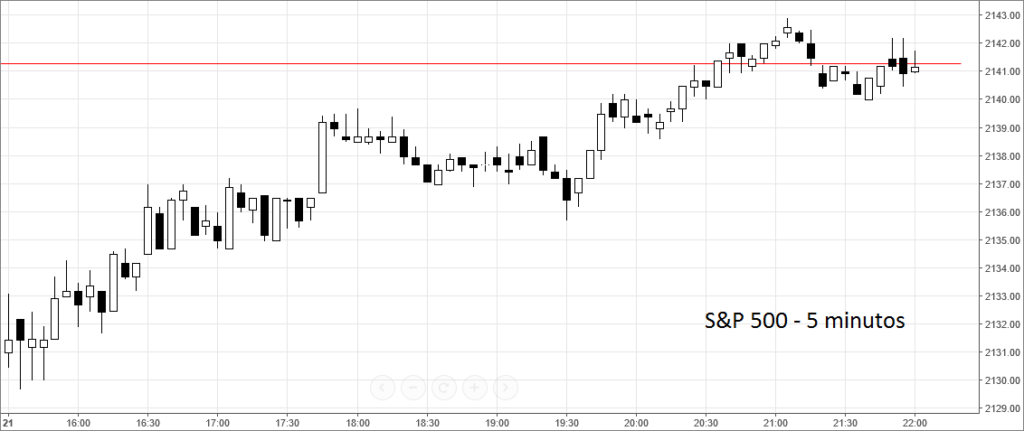 SP500 wall street