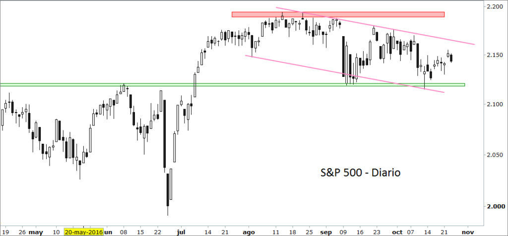sp500 wall street