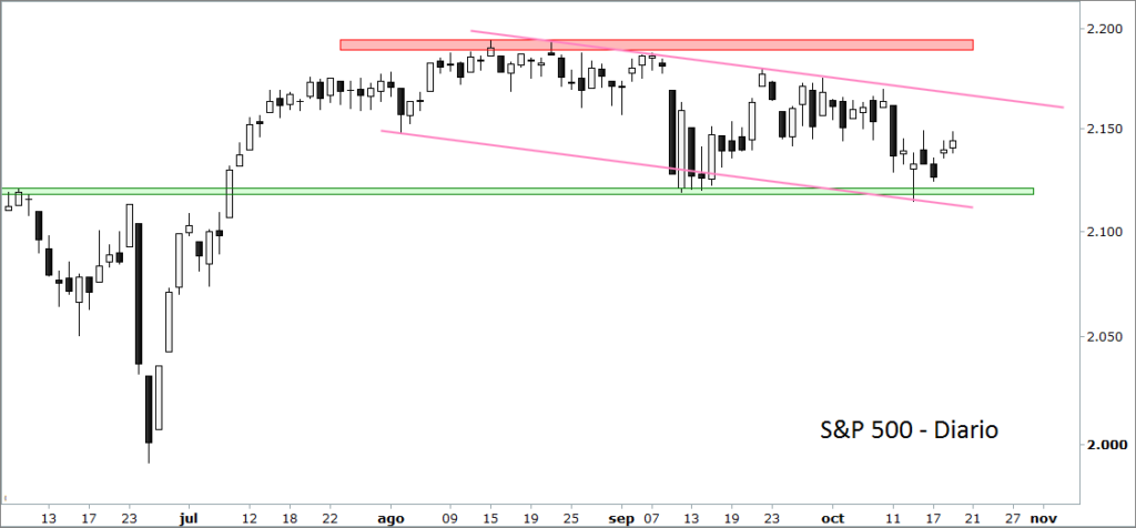 sp500 wall street