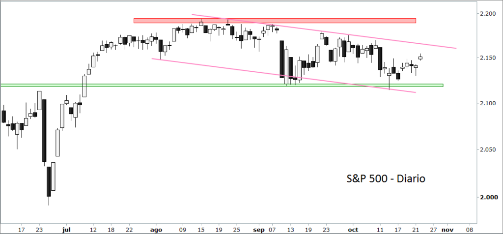 SP500