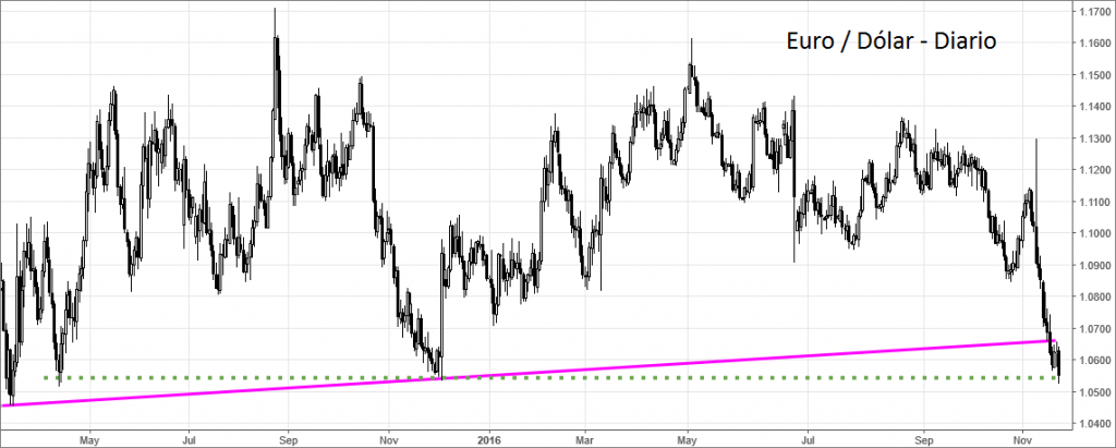 1eurodolar