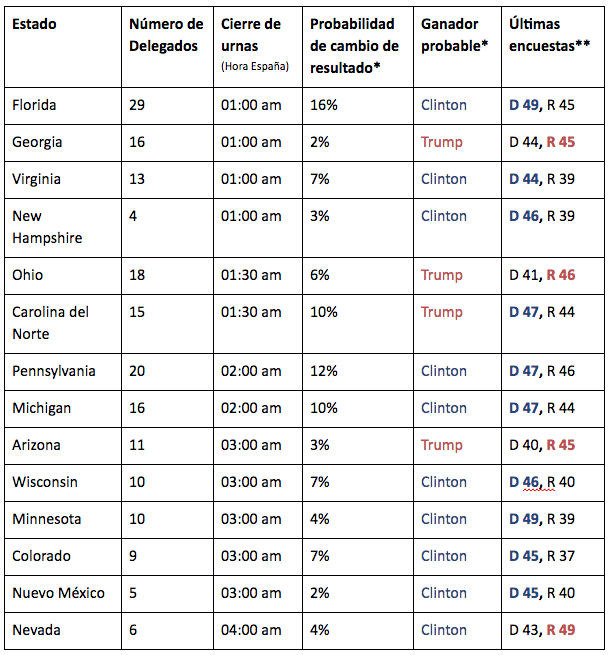 5-tabla-elecciones-eeuu-por-estado