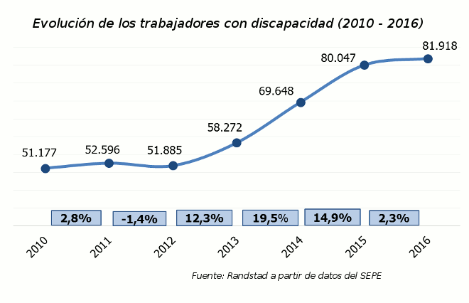 discapacidad_contratacion_randstad