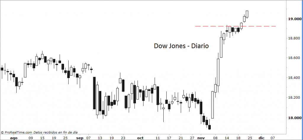 dow